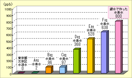 溶存水素濃度比較 graph